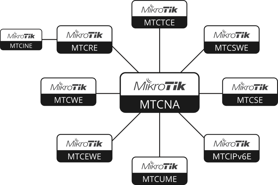 Quillcomm | MTCNA Mikrotik Certifications